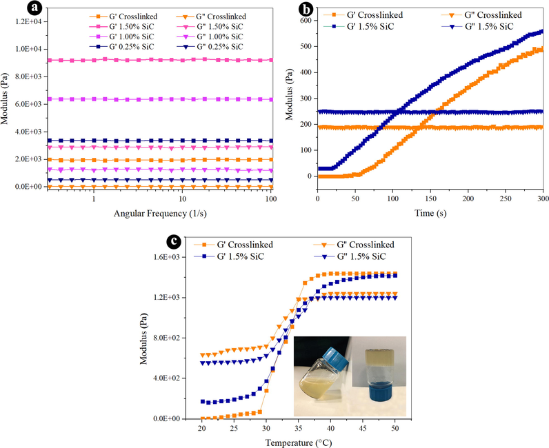 Rheological properties of the hydrogels by (a) frequency sweep, (b) time sweep, and (c) temperature sweep.