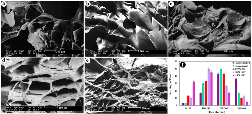 Cross-section morphology of freeze dried hydrogels (a) uncrosslinked, (b) crosslinked, (c) containing 0.25% SiC, (d) 1.0% SiC, (e) 1.5% SiC, and (f) size distribution diagram of the samples.