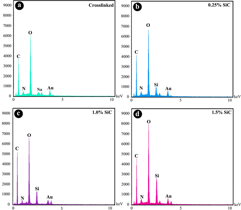 EDS spectra of freeze dried hydrogels (a) crosslinked, (b) containing 0.25% SiC, (c) 1.0% SiC, and (d) 1.5% SiC.