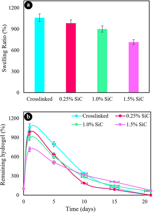 (a) Swelling ratio of the hydrogels, (b) in vitro biodegradation after various incubation times in PBS at 37 °C.