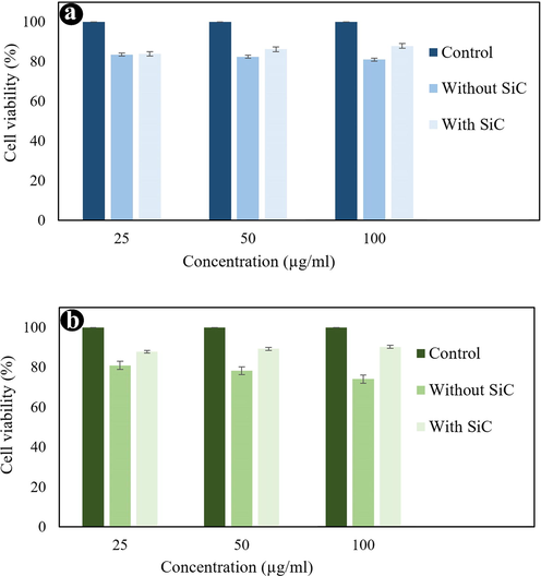 Cell viability of hydrogels (a) after 24 h, and (b) 72 h incubation.