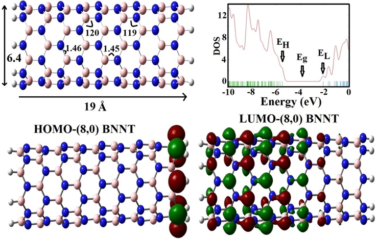 Optimized molecular structure, FMO and TDOS plots of (8,0) zigzag BNNT.