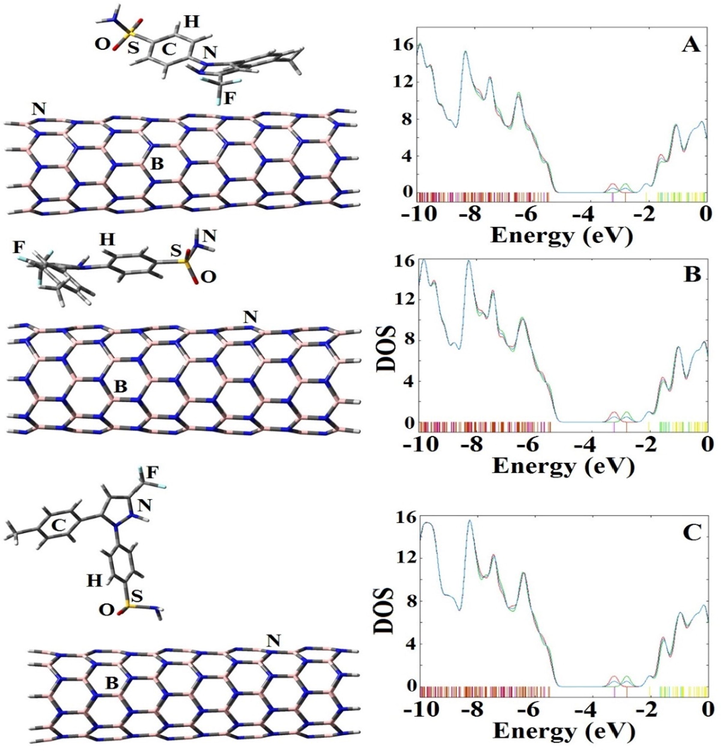 Geometries and TDOS plots of CF3-CXB/BNNT (Model A), SO2-CXB/BNNT (Model B) and NH2-CXB/BNNT (Model C) adsorption complexes.