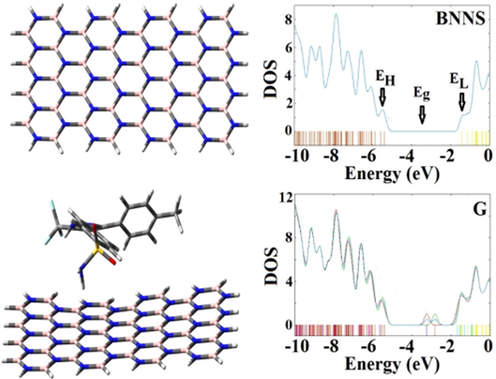 Geometries and TDOS plots of BNNS and NH2-CXB/BNNS adsorption complex.