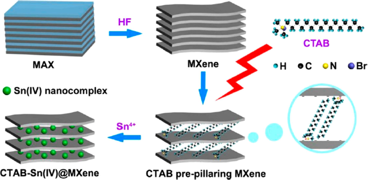 Graphical depiction of preparation of CTAB − Sn(IV)@Ti3C2 via HF etching, CTAB prepillaring, and Sn4+ pillaring methods (Luo et al., 2017).