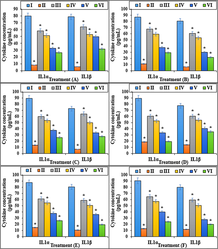 The cytokine concentration (IL1α and IL1β) of different treatments after 48 h.I: Methotrexate, II: Control, III: Methotrexate and 2 μg HAuCl4, IV: Methotrexate and 4 μg HAuCl4, V: Methotrexate and 2 μg Au NPs@PEC, VI: Methotrexate and 4 μg Au NPs@PEC. A: BEAS-2B, B: WI-38, C: CCD-19Lu, D: IMR-90, E: MRC-5, F: HEL 299.