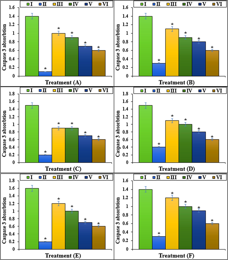 The caspase 3 absorption of different treatments after 48 h.I: Methotrexate, II: Control, III: Methotrexate and 2 μg HAuCl4, IV: Methotrexate and 4 μg HAuCl4, V: Methotrexate and 2 μg Au NPs@PEC, VI: Methotrexate and 4 μg Au NPs@PEC. A: BEAS-2B, B: WI-38, C: CCD-19Lu, D: IMR-90, E: MRC-5, F: HEL 299.