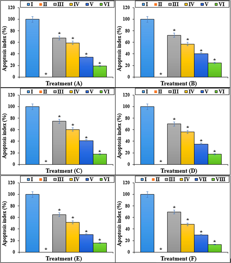 The apoptosis index of different treatments after 48 h.I: Methotrexate, II: Control, III: Methotrexate and 2 μg HAuCl4, IV: Methotrexate and 4 μg HAuCl4, V: Methotrexate and 2 μg Au NPs@PEC, VI: Methotrexate and 4 μg Au NPs@PEC. A: BEAS-2B, B: WI-38, C: CCD-19Lu, D: IMR-90, E: MRC-5, F: HEL 299.