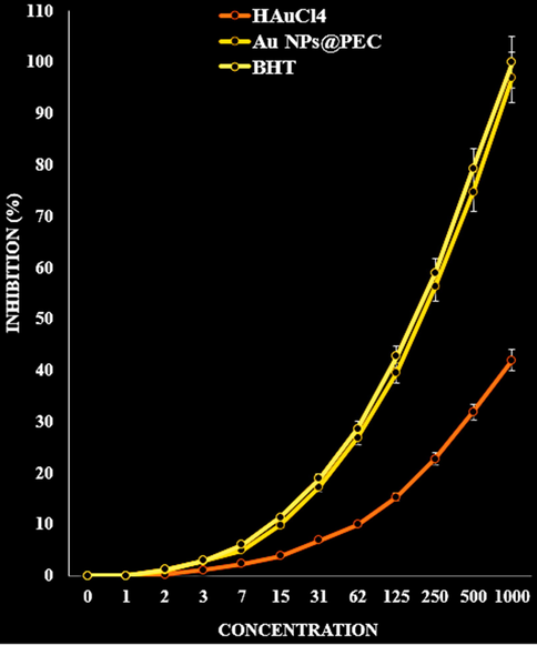 The antioxidant properties of HAuCl4, Au NPs@PEC, and BHT against DPPH.