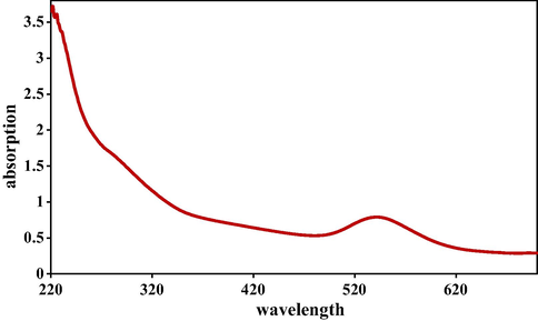 UV–visible absorption spectra of Au NPs@PEC.