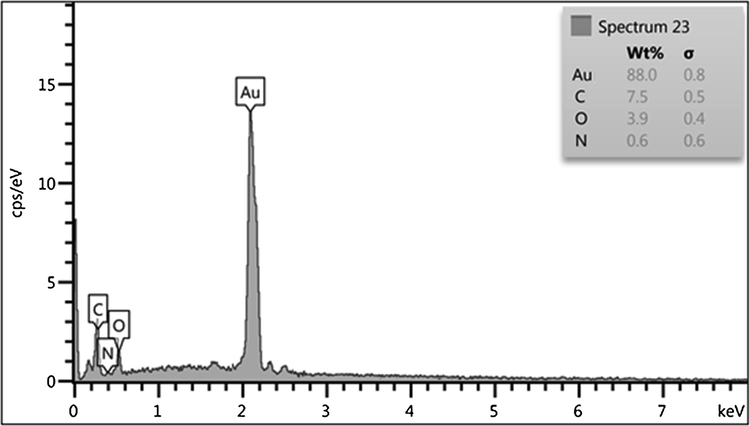 EDX spectrum of Au NPs@PEC nanocomposite.