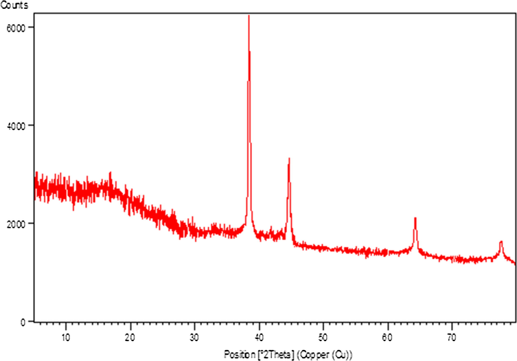 X-ray diffraction study of Au NPs@PEC.