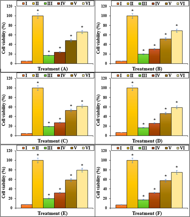 The cell viability of different treatments after 48 h. I: Methotrexate, II: Control, III: Methotrexate and 2 μg HAuCl4, IV: Methotrexate and 4 μg HAuCl4, V: Methotrexate and 2 μg Au NPs@PEC, VI: Methotrexate and 4 μg Au NPs@PEC. A: BEAS-2B, B: WI-38, C: CCD-19Lu, D: IMR-90, E: MRC-5, F: HEL 299.