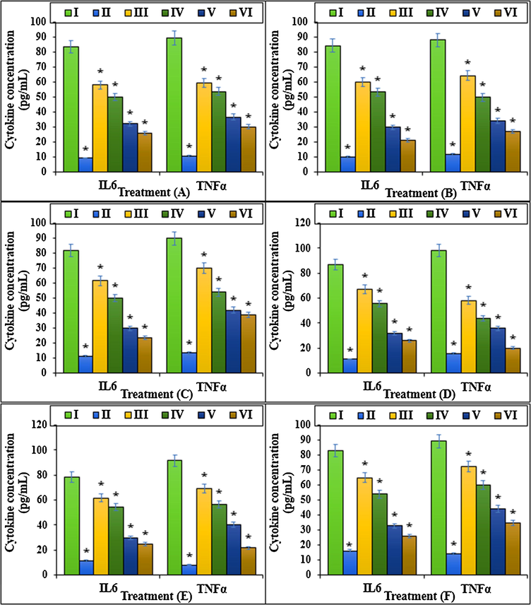 The cytokine concentration (IL6 and TNFα) of different treatments after 48 h.I: Methotrexate, II: Control, III: Methotrexate and 2 μg HAuCl4, IV: Methotrexate and 4 μg HAuCl4, V: Methotrexate and 2 μg Au NPs@PEC, VI: Methotrexate and 4 μg Au NPs@PEC. A: BEAS-2B, B: WI-38, C: CCD-19Lu, D: IMR-90, E: MRC-5, F: HEL 299.