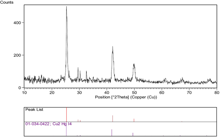 XRD pattern of Cu2HgI4 after photocatalytic reaction.