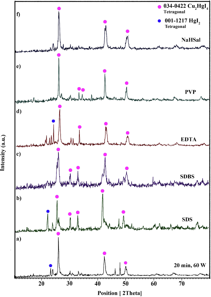 XRD patterns of the samples (a) 1, (b) 2 (c) 3, (d) 4, (e) 5, and (f) 6.