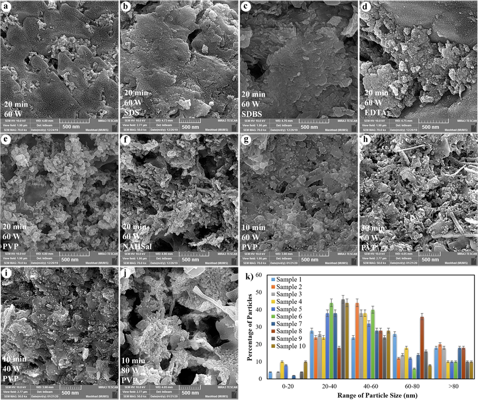 SEM images of the samples (a) 1, (b) 2 (c) 3, (d) 4, (e) 5, (f) 6, (g) 7, (h) 8, (i) 9 (j) 10 and (k) size distribution of samples.