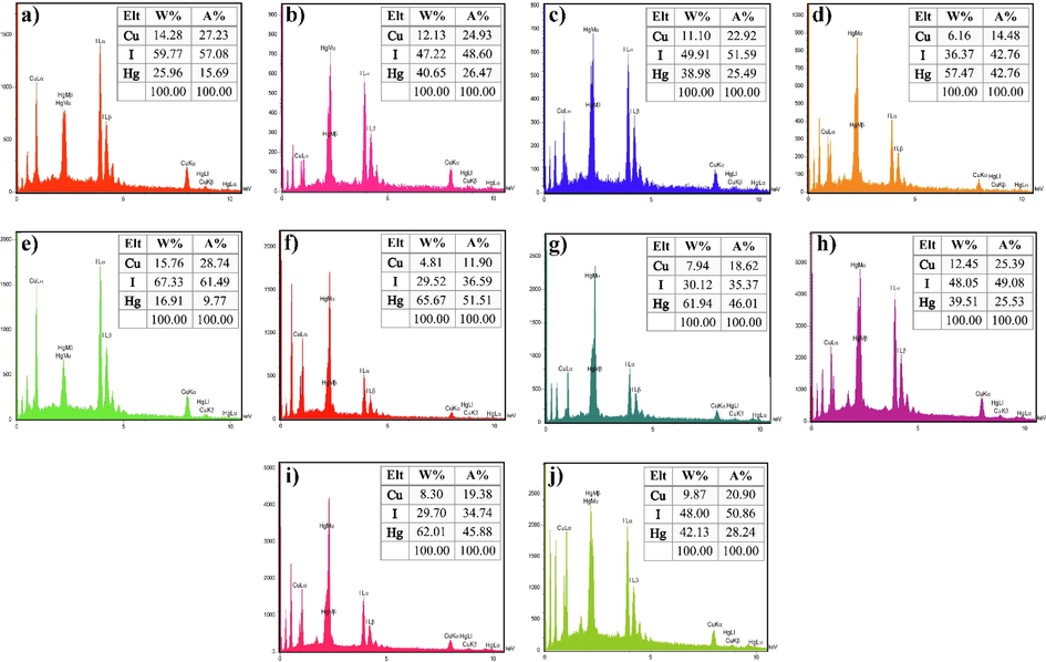 EDS spectrum of the samples (a) 1, (b) 2 (c) 3, (d) 4, (e) 5, (f) 6, (g) 7, (h) 8, (i) 9 and (j) 10.