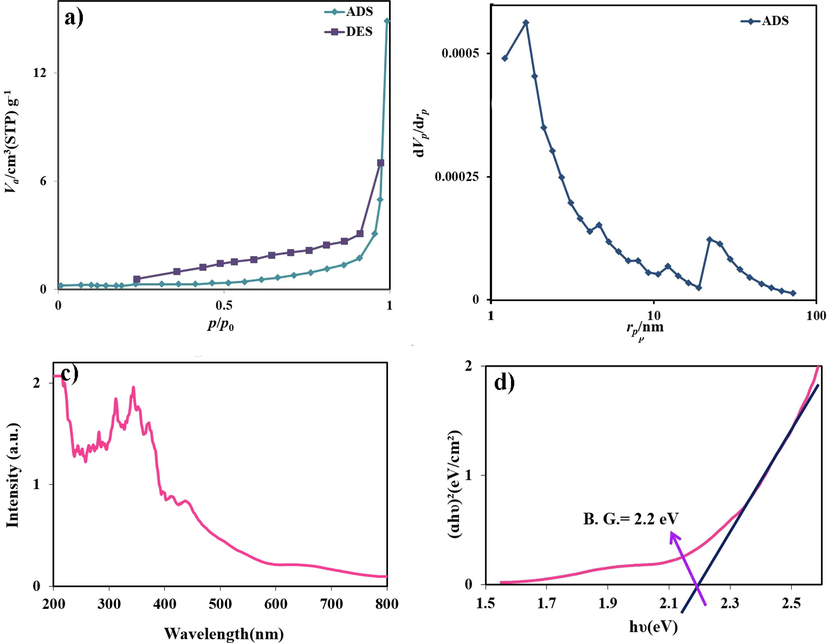 (a) Low temperature N2 adsorption/desorption isotherm, (b) BJH plot, (c) DRS spectrum and (d) optical density (αhν)2 vs. energy (E) plot of the sample 5.