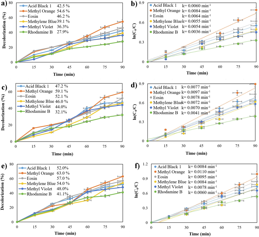 Photocatalytic degradation of different dyes and Plots of ln(C0/C) vs time over sample 5 with different dosages of Cu2HgI4 (a and b) 0.03 g, (c and d) 0.05 g, and (e and f) 0.07 g under visible-light irradiation.