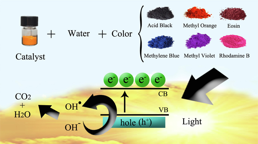 Schematic diagram of the mechanism for the photocatalytic degradation of Cu2HgI4 nanostructures over different dyes.