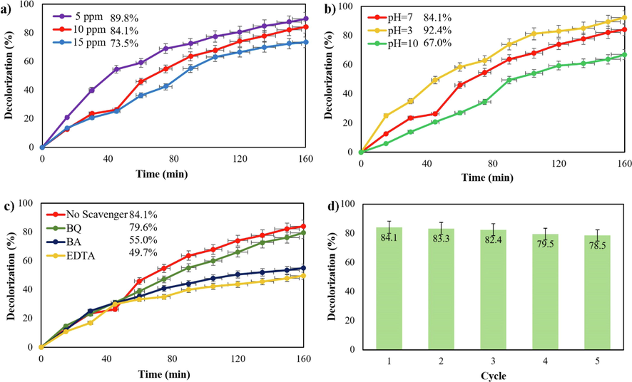 Photocatalytic degradation of MO with 0.07 g of Cu2HgI4 in a) different concentrations (5, 10, and 15 ppm), b) various pH (3, 7, and 10), c) various scavengers, and d) cycling runs in the photocatalytic degradation of 10 ppm MO under visible irradiation.
