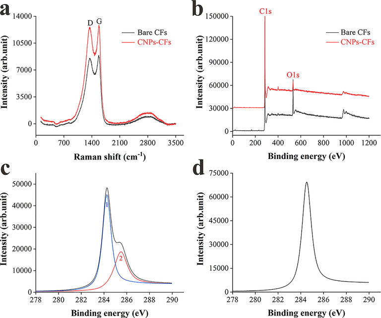 (a) Raman spectra of bare CFs and CNPs-CFs, (b) XPS spectra of bare CFs and CNPs-CFs, (c) C1s spectra of bare CFs, and (d) C1s spectrum of CNPs-CFs.