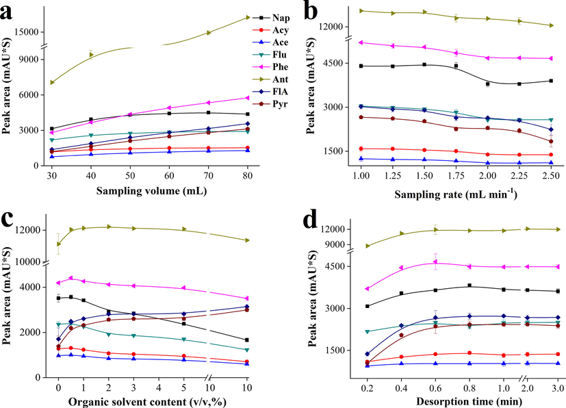 The optimization of extraction and desorption conditions including (a) sampling volume, (b) sampling rate, (c) organic solvent content, and (d) desorption time. PAH analytes: (1) Nap, (2) Acy, (3) Ace, (4) Flu, (5) Phe, (6) Ant, (7) FlA and (8) Pyr. Conditions: the concentration of each analyte, 5 μg L−1. The number of tests to establish the values plotted was three (n = 3).
