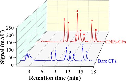 HPLC chromatograms after the enrichment of 5 μg L−1 of PAHs based on bare CFs and CNPs-CFs. Peaks: (1) Nap, (2) Acy, (3) Ace, (4) Flu, (5) Phe, (6) Ant, (7) FlA and (8) Pyr. The number of tests to establish the values plotted was three (n = 3).