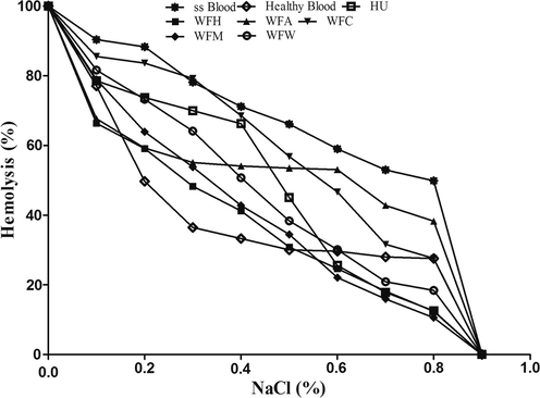 Osmotic Fragility Assay. Different W. fruticosa extracts were evaluated for their cytotoxic potential in terms of hemolysis (%). All the values have been expressed as mean value obtained in three replicate experiments. Each value is represented as mean ± SEM of three replicate experiments. (*** represent P < 0.05 signifying highly significant results compared to standard). WFH (Hexane extract), WFA (Acetone extract), WFC (Chloroform extract), WFM (Methanol extract), WFW (Aqueous extract).