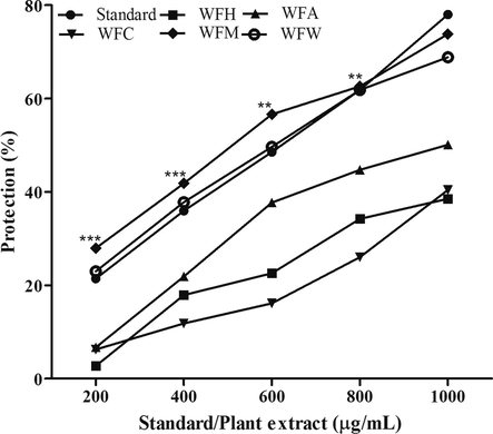 Membrane stabilization potential of W. fruticosa extracts. Different W. fruticosa extracts were analyzed at 200, 400, 600, 800, 1000 μg/mL for analysis of RBC protection from hemolysis. The results are presented in terms of percent protection in hemolysis. Each value is represented as mean ± SEM of three replicate experiments. (*** represent P < 0.05 signifying highly significant results compared to standard). WFH (Hexane extract), WFA (Acetone extract), WFC (Chloroform extract), WFM (Methanol extract), WFW (Aqueous extract).