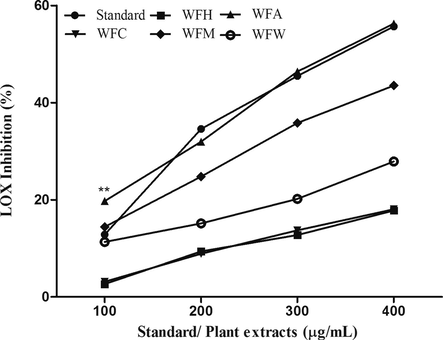 Lipoxygenase Inhibition Assay. Different W. fruticosa extract and standard drug were analyzed for inhibition of the lipoxygenase enzyme analyzed at 100, 200, 300, 400 μg/mL. Each value represents the mean value of the three replicate experiments. Each value is represented as mean ± SEM of three replicate experiments. (*** represent P < 0.05 signifying highly significant results compared to standard). WFH (Hexane extract), WFA (Acetone extract), WFC (Chloroform extract), WFM (Methanol extract), WFW (Aqueous extract).