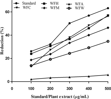Xanthine Oxidase Inhibition Assay. Different W. fruticosa extract and standard drug were analyzed for inhibition of the Xanthine oxidase at 100, 200, 300, 400, 500 μg/mL. Each value represents the mean value of the three replicate experiments. Each value is represented as mean ± SEM of three replicate experiments. (*** represent P < 0.05 signifying highly significant results compared to standard). WFH (Hexane extract), WFA (Acetone extract), WFC (Chloroform extract), WFM (Methanol extract), WFW (Aqueous extract).