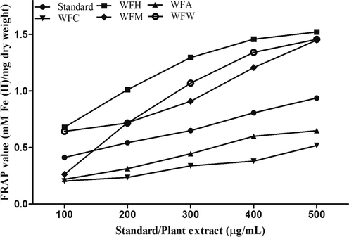 FRAP Assay. FRAP value (mM (Fe(II)/g dry weight) of different W. fruticosa extracts were analyzed at 100, 200, 300, 400, 500 μg/mL. Each value is represented as mean ± SEM of three replicate experiments. (*** represent P < 0.05 signifying highly significant results compared to standard). WFH (Hexane extract), WFA (Acetone extract), WFC (Chloroform extract), WFM (Methanol extract), WFW (Aqueous extract).