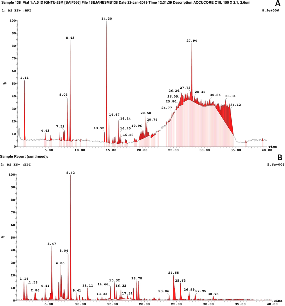 LC-MS chromatogram of W. fruticosa methanolic leaf extract. Chromatogram in positive ion mode (A) and Chromatogram in negative ion mode (B).