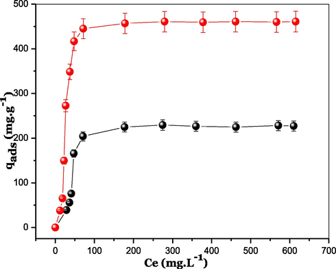 Isotherm study of MO adsorption on DPP and DPB.