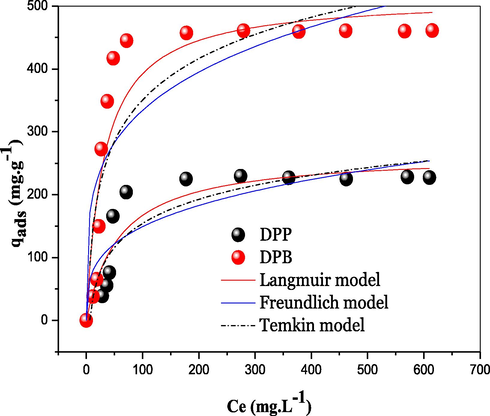 Isotherms modeling graphs of MO adsorption on DPP and DPB.