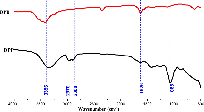 The Fourier transform infrared analysis of DPP and DPB.