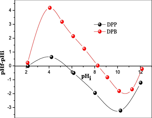 pHPZC of DPP and DPB.