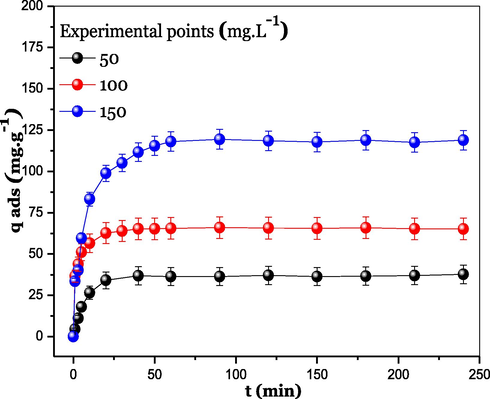 Effect of MO initial concentration and contact time on the adsorption.