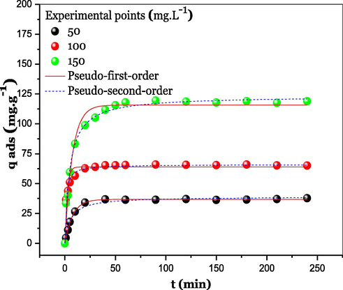Kinetics modeling using pseudo-first-order and pseudo-second-order models.