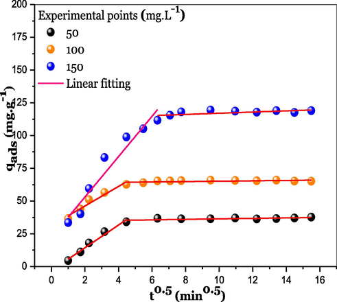 Kinetics modeling using intraparticle diffusion model.