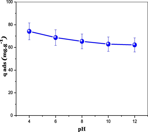 Effect of pH on the adsorption of MO on DPB.