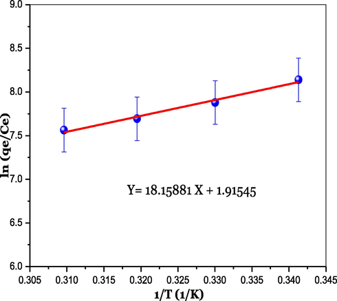 Effect of temperature on the adsorption of MO on DPB.