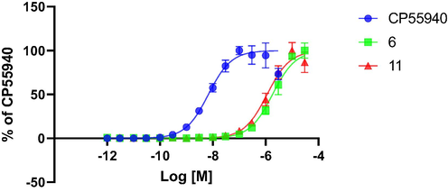 Concentration-response curves for compounds 6 and 11 from the GPCR Tango agonist assay for CB2 receptor.