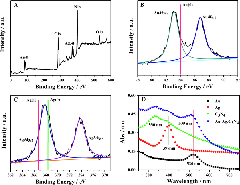 XPS spectra of the obtained Au-Ag/g-C3N4 NCs: (A) survey spectra, (B) Au 4f spectra and (C) Ag 3d spectra. The red line in (B) represents Au 4f7/2 in the Au (0) film, the red line and the green line in (C) represent Ag 3d5/2 in the Ag (1) complexes and Ag (0) film respectively. (D) UV–vis absorption spectra of the as-prepared Au, Ag, g-C3N4, and Au-Ag/g-C3N4 NCs.