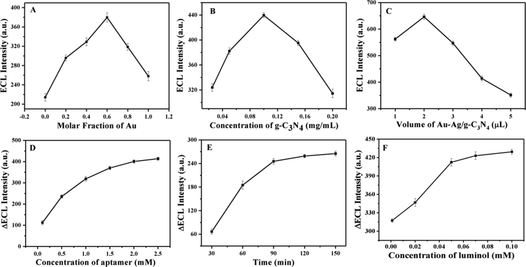 Effects of Au molar fraction in Au-Ag NPs (A), g-C3N4 concentration (B), drip volume of Au-Ag/g-C3N4 NCs (C), aptamer concentration (D), incubation time in 1.0 × 10−6 ng/mL CEA (E) and luminol concentration (F) on ECL response.