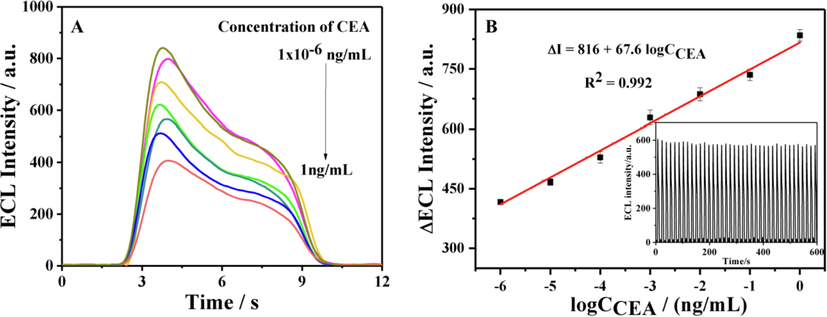 (A) The ECL of the aptasensor from different CEA concentration and (B) Linear relationship of ΔECL with logCCEA (inset: the ECL intensity obtained from 1.0 × 10−2 ng/mL CEA for 600 s).