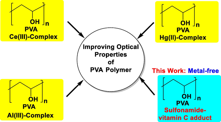 Developments of PVA polymer composites in improving optical properties.