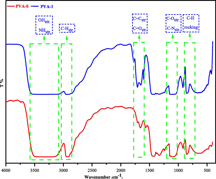 FT-IR spectrum for the pure PVA (PVA-0) and doped PVA with metal-free sulfonamide compound (PVA-1).